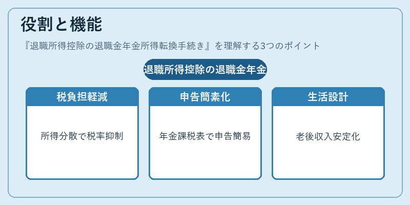 役割と機能（退職所得控除の退職金年金所得転換手続き）の図解