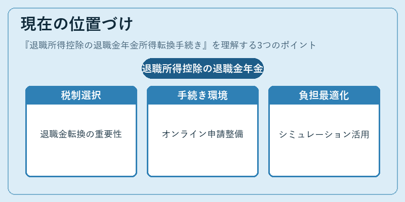 現在の位置づけ（退職所得控除の退職金年金所得転換手続き）の図解
