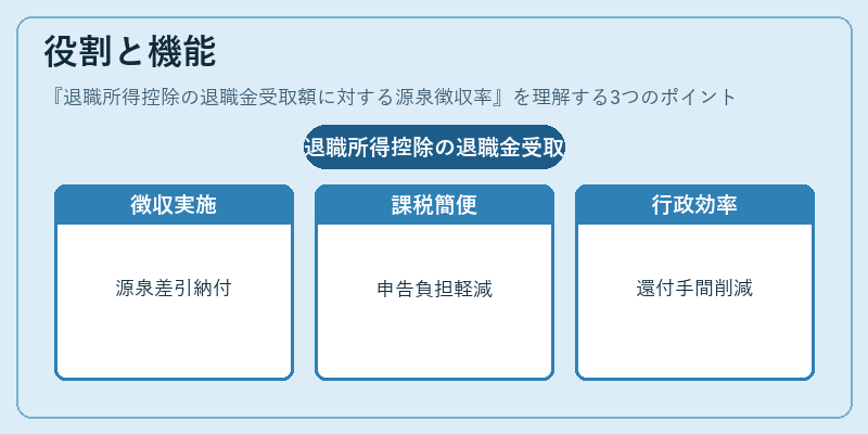役割と機能(退職所得控除の退職金受取額に対する源泉徴収率)の図解