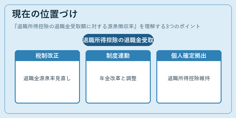 現在の位置づけ(退職所得控除の退職金受取額に対する源泉徴収率)の図解