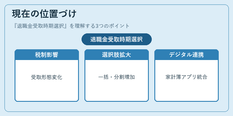 現在の位置づけ（退職金受取時期選択）の図解