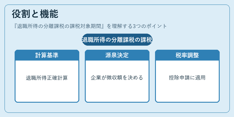 役割と機能（退職所得の分離課税の課税対象期間）の図解