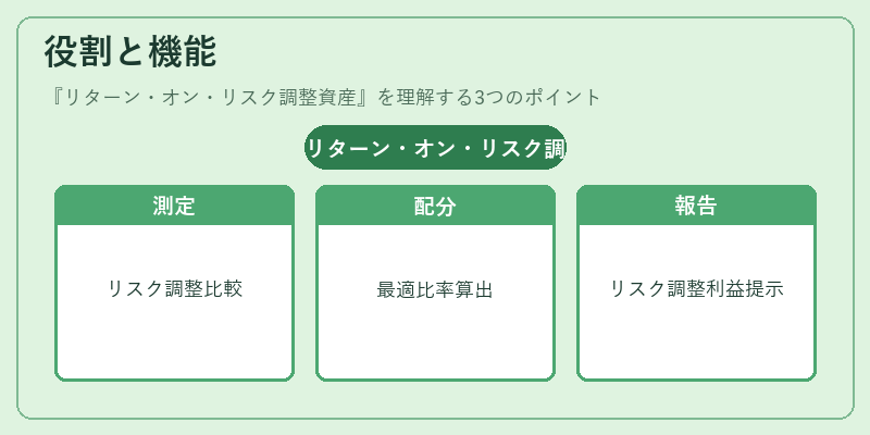 役割と機能（リターン・オン・リスク調整資産）の図解