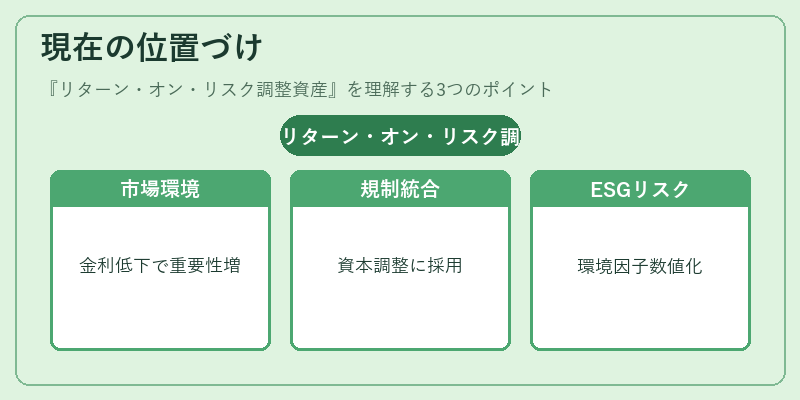 現在の位置づけ（リターン・オン・リスク調整資産）の図解