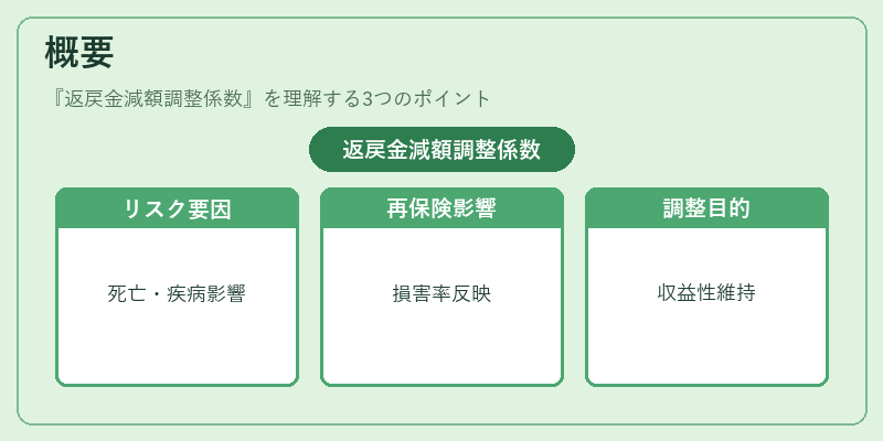 概要（返戻金減額調整係数）の図解