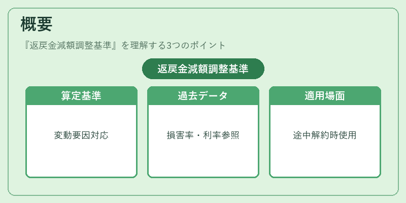 概要(返戻金減額調整基準)の図解