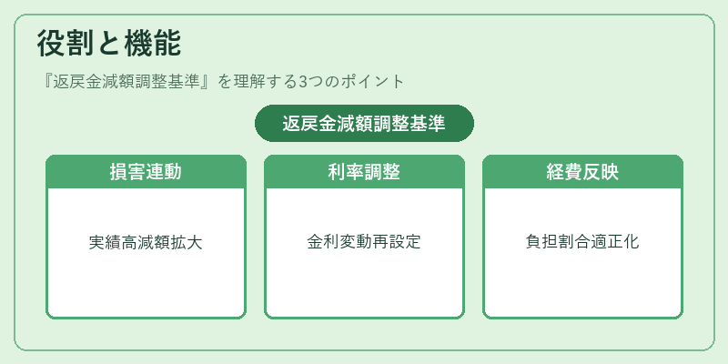 役割と機能(返戻金減額調整基準)の図解