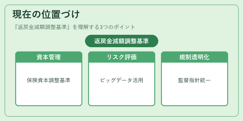現在の位置づけ(返戻金減額調整基準)の図解