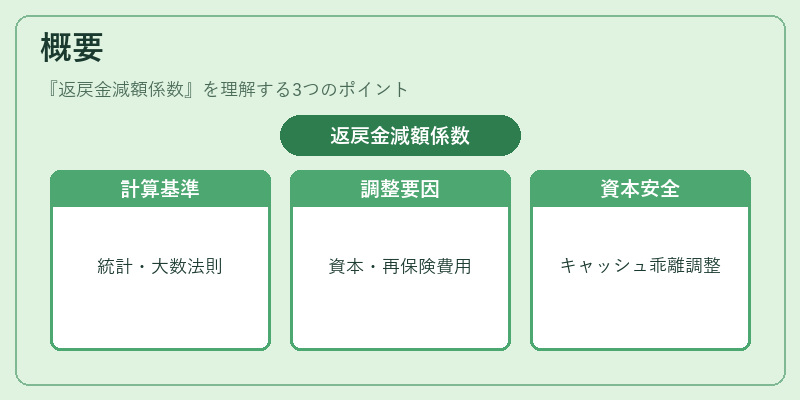 概要（返戻金減額係数）の図解