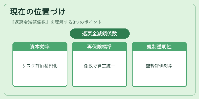 現在の位置づけ（返戻金減額係数）の図解