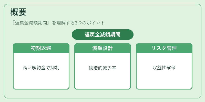 概要(返戻金減額期間)の図解