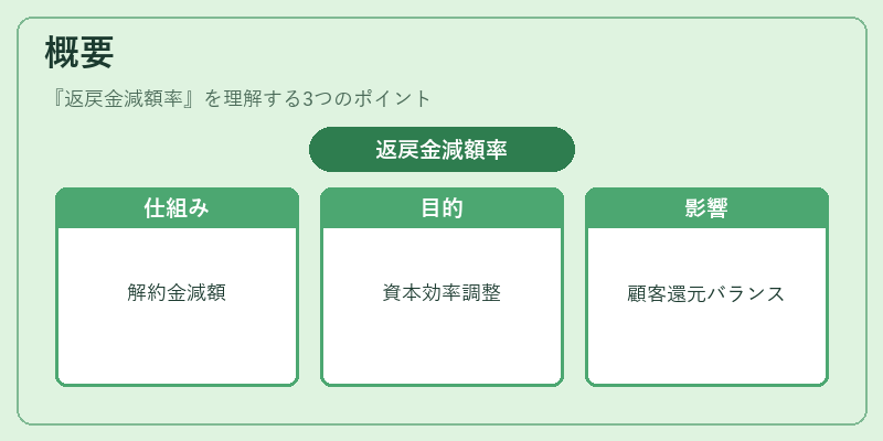 概要（返戻金減額率）の図解
