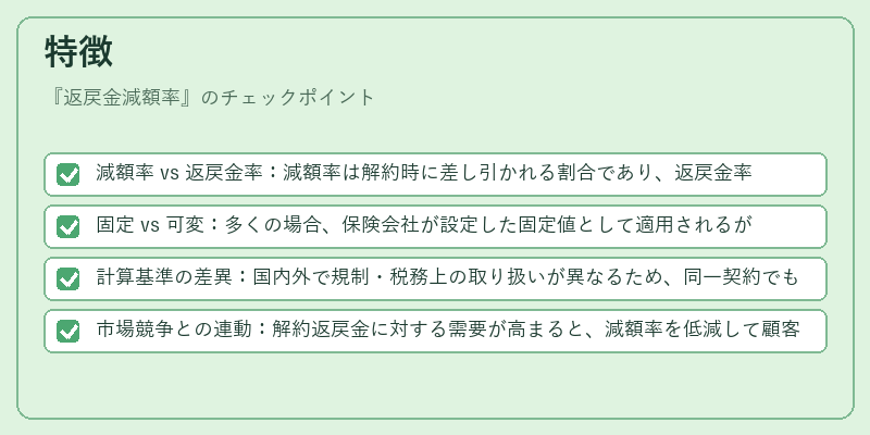 特徴（返戻金減額率）の図解