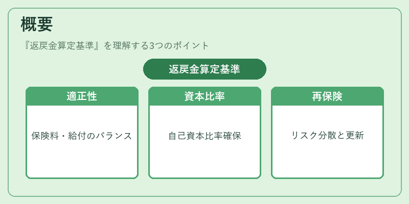 概要(返戻金算定基準)の図解