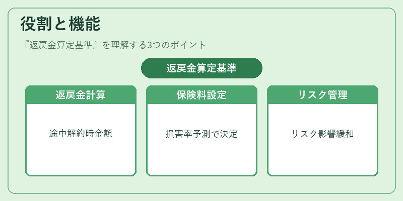 役割と機能(返戻金算定基準)の図解