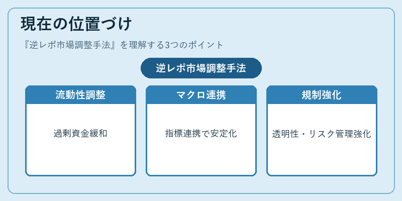 現在の位置づけ（逆レポ市場調整手法）の図解