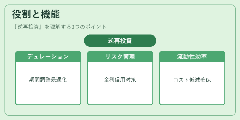 役割と機能(逆再投資)の図解