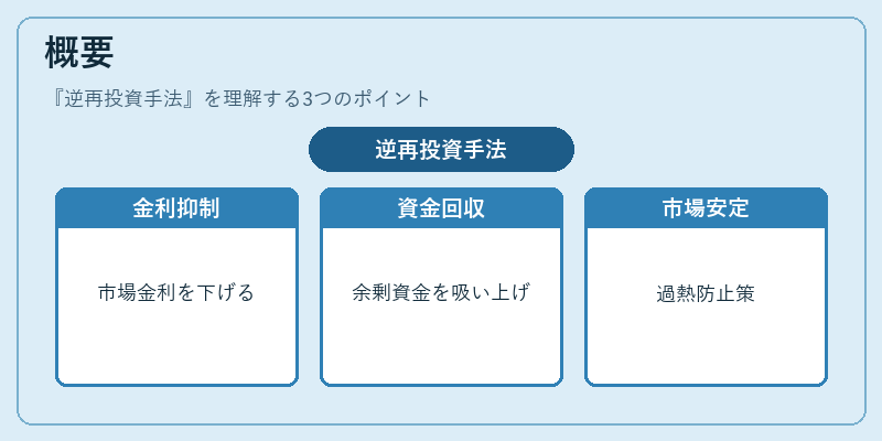 概要（逆再投資手法）の図解