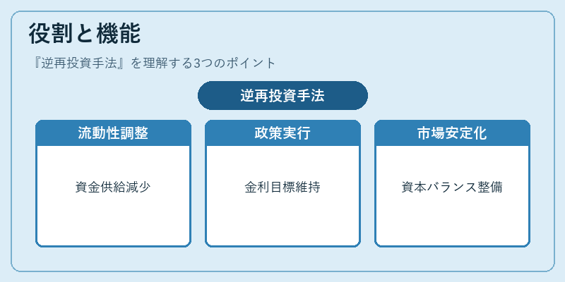 役割と機能（逆再投資手法）の図解