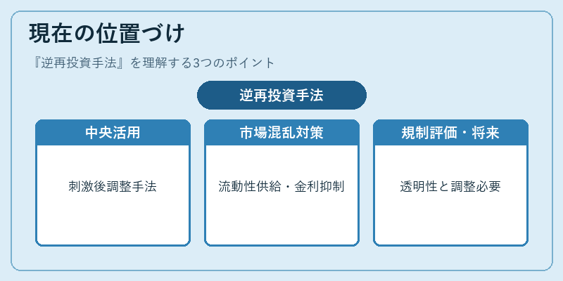 現在の位置づけ（逆再投資手法）の図解