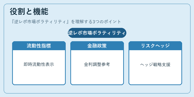 役割と機能（逆レポ市場ボラティリティ）の図解