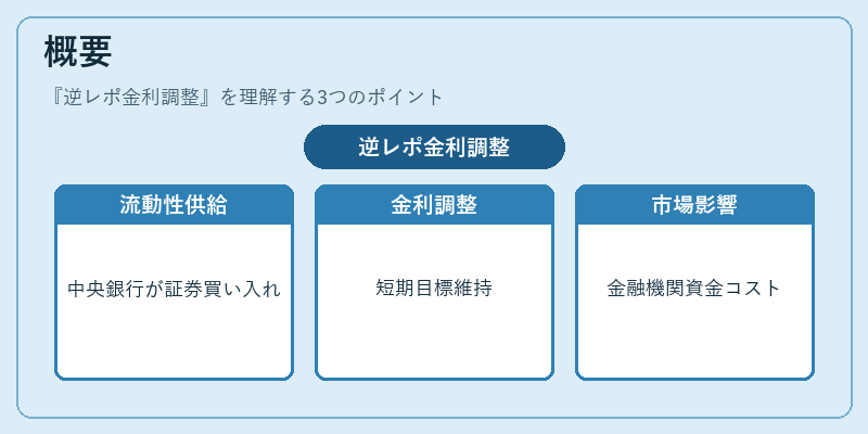 概要（逆レポ金利調整）の図解