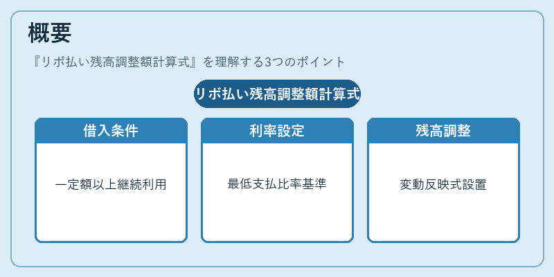 概要（リボ払い残高調整額計算式）の図解