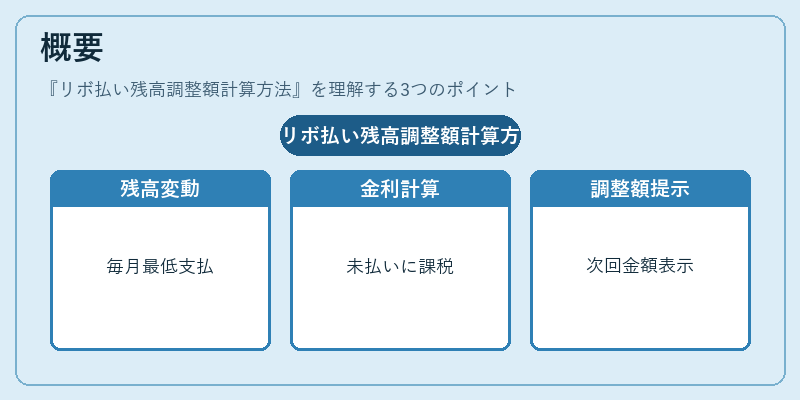 概要（リボ払い残高調整額計算方法）の図解