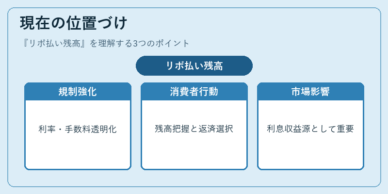 現在の位置づけ(リボ払い残高)の図解