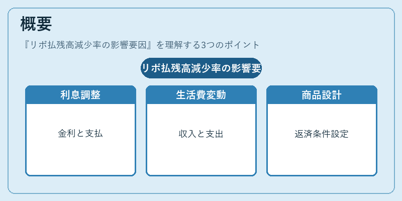 概要(リボ払残高減少率の影響要因)の図解