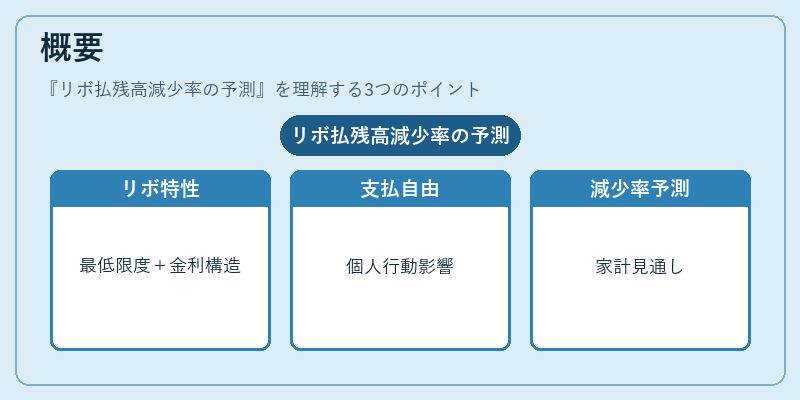 概要(リボ払残高減少率の予測)の図解