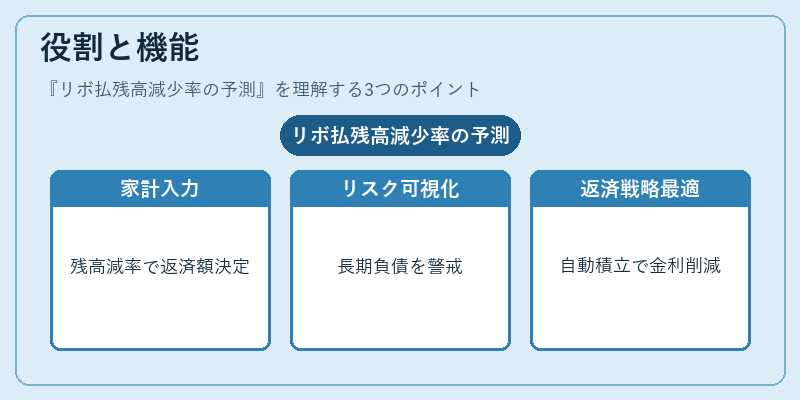 役割と機能(リボ払残高減少率の予測)の図解