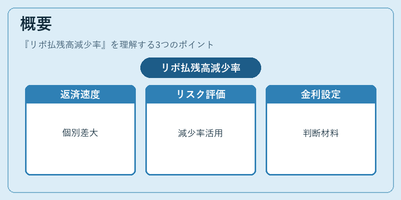 概要（リボ払残高減少率）の図解
