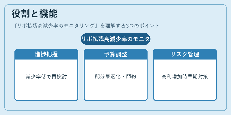 役割と機能（リボ払残高減少率のモニタリング）の図解