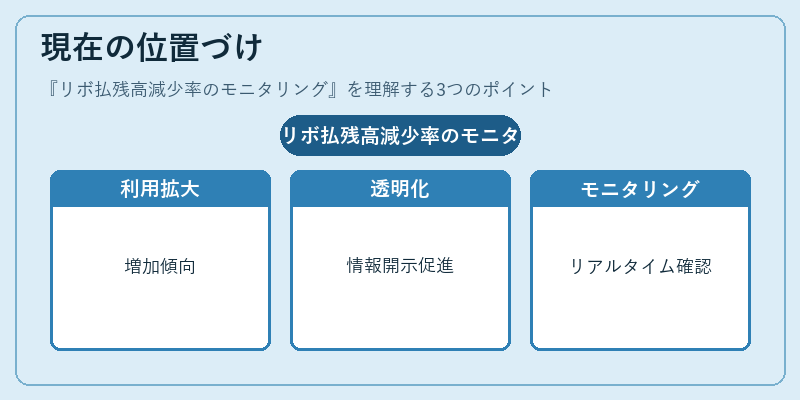 現在の位置づけ（リボ払残高減少率のモニタリング）の図解