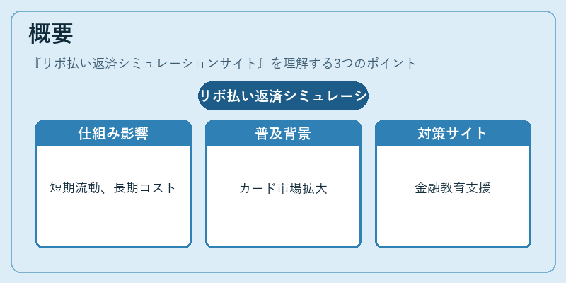 概要（リボ払い返済シミュレーションサイト）の図解