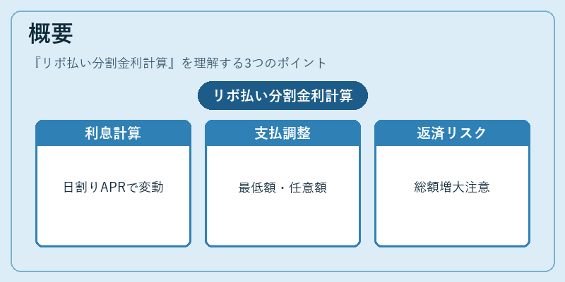 概要（リボ払い分割金利計算）の図解