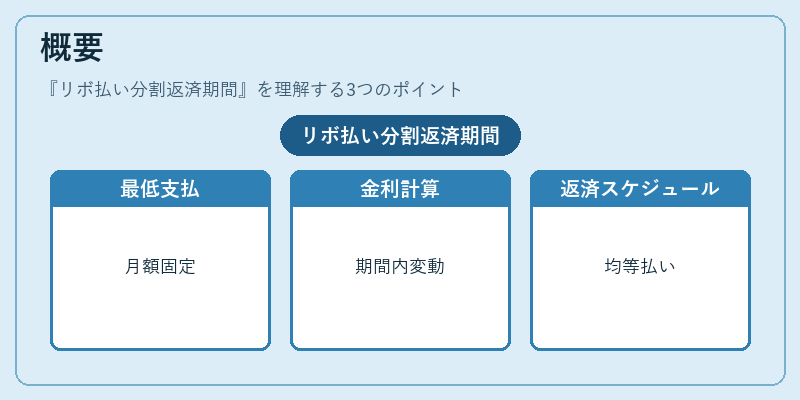 概要（リボ払い分割返済期間）の図解