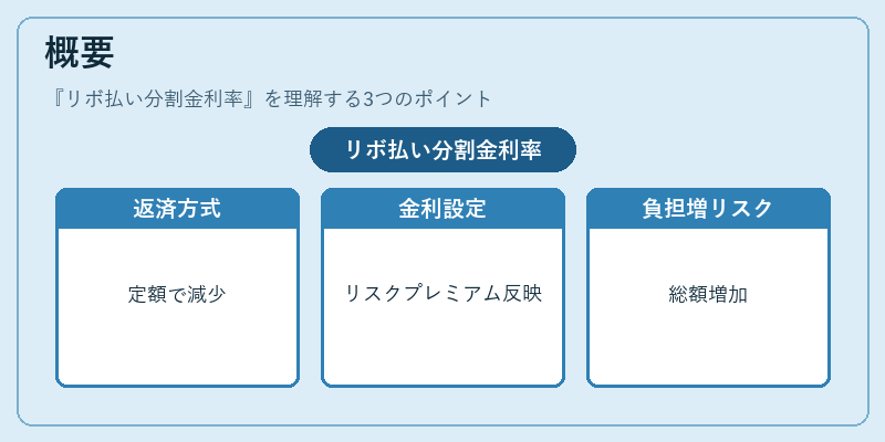 概要（リボ払い分割金利率）の図解