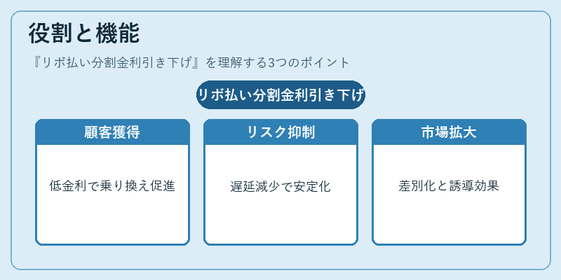 役割と機能(リボ払い分割金利引き下げ)の図解