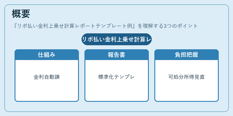 概要（リボ払い金利上乗せ計算レポートテンプレート例）の図解