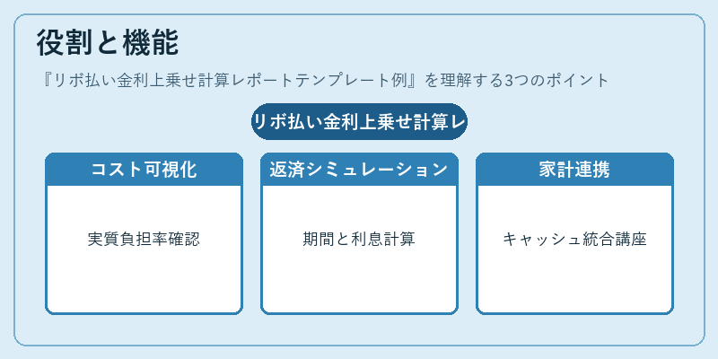 役割と機能（リボ払い金利上乗せ計算レポートテンプレート例）の図解