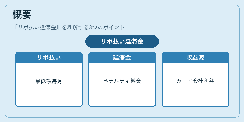 概要（リボ払い延滞金）の図解