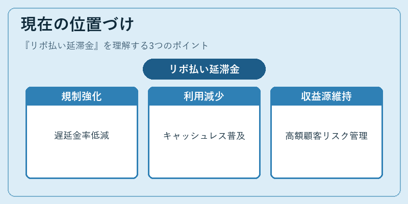 現在の位置づけ（リボ払い延滞金）の図解