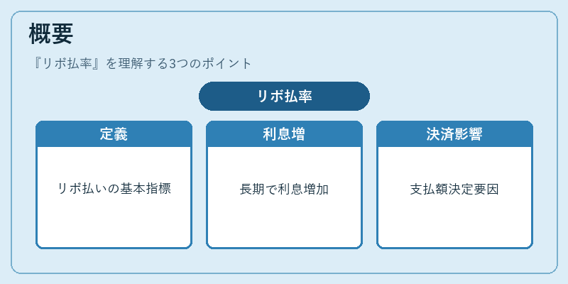 概要（リボ払率）の図解