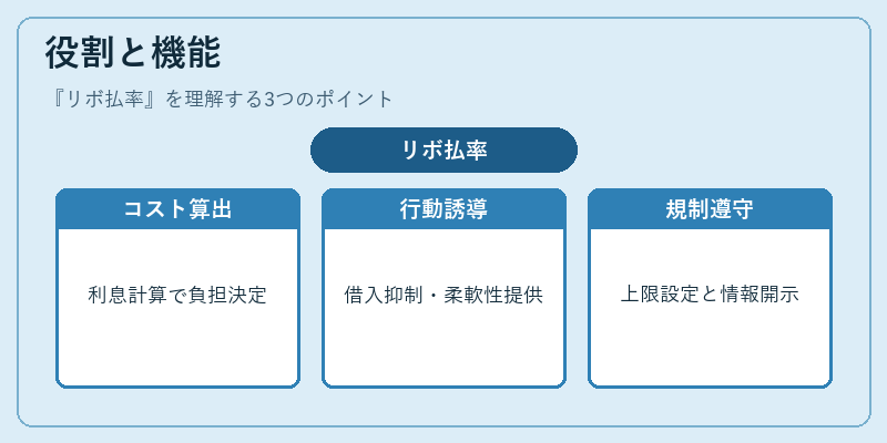 役割と機能（リボ払率）の図解