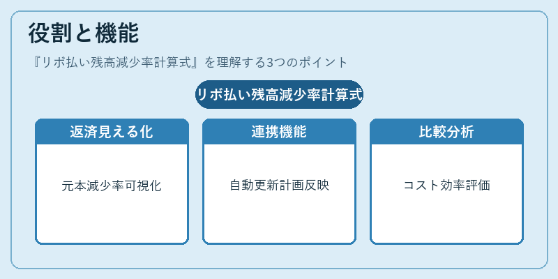 役割と機能（リボ払い残高減少率計算式）の図解