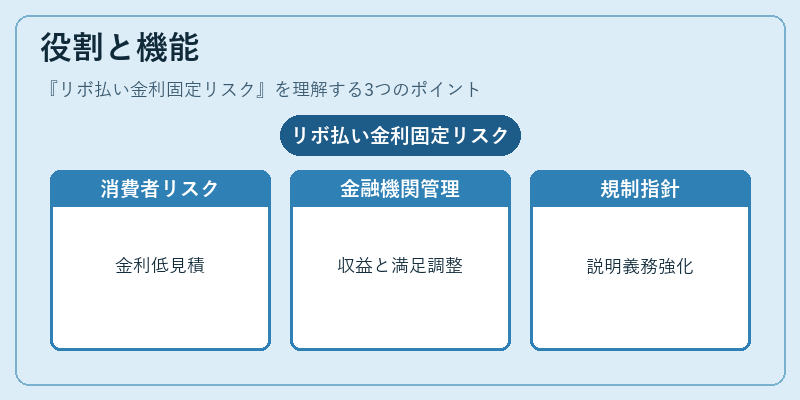 役割と機能（リボ払い金利固定リスク）の図解