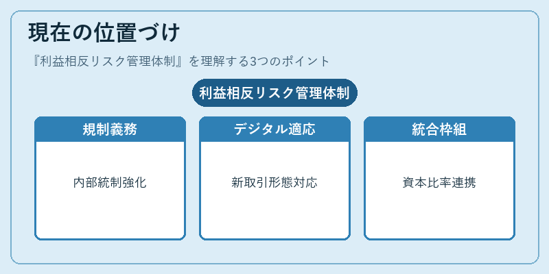 現在の位置づけ（利益相反リスク管理体制）の図解