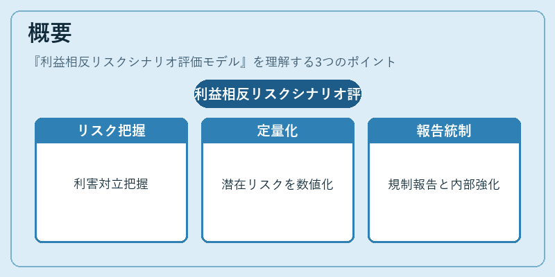 概要（利益相反リスクシナリオ評価モデル）の図解